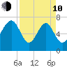 Belfast tide chart for Friday, April 10, 2026