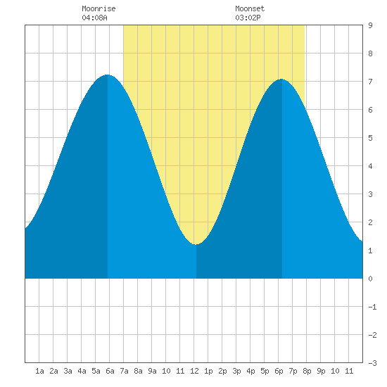 Belfast tide chart for Sunday, April 12, 2026