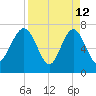 Belfast tide chart for Sunday, April 12, 2026