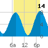Belfast tide chart for Tuesday, April 14, 2026