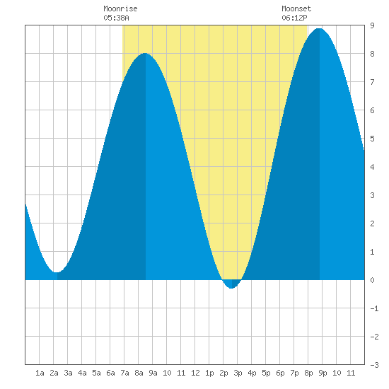 Belfast tide chart for Wednesday, April 15, 2026