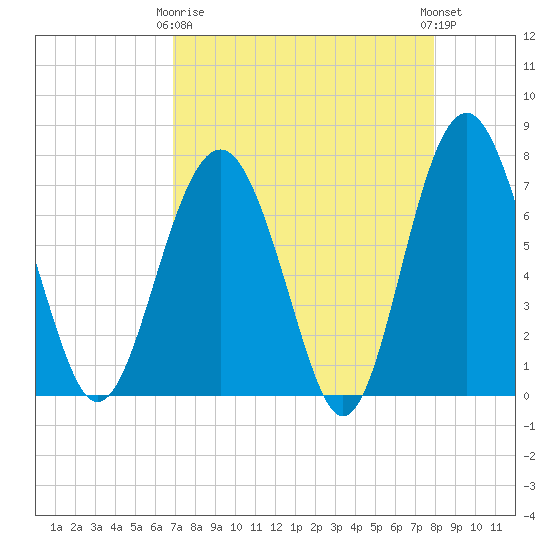 Belfast tide chart for Thursday, April 16, 2026