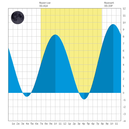 Belfast tide chart for Friday, April 17, 2026