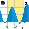 Belfast tide chart for Friday, April 17, 2026