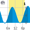 Belfast tide chart for Wednesday, April 1, 2026