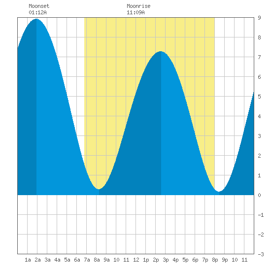 Belfast tide chart for Wednesday, April 22, 2026