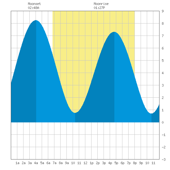 Belfast tide chart for Friday, April 24, 2026
