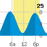 Belfast tide chart for Saturday, April 25, 2026