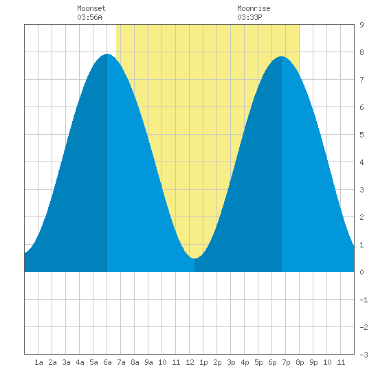 Belfast tide chart for Sunday, April 26, 2026