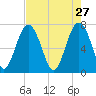 Belfast tide chart for Monday, April 27, 2026