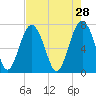 Belfast tide chart for Tuesday, April 28, 2026