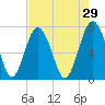 Belfast tide chart for Wednesday, April 29, 2026