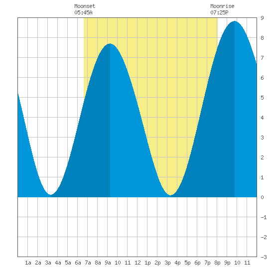 Belfast tide chart for Thursday, April 30, 2026