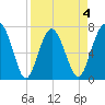 Belfast tide chart for Saturday, April 4, 2026