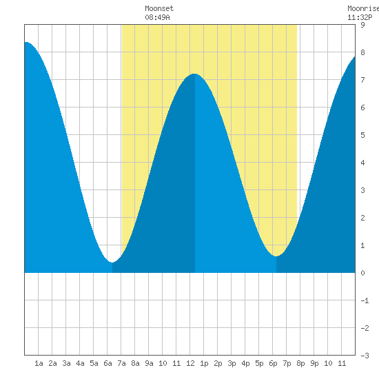 Belfast tide chart for Sunday, April 5, 2026