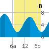 Belfast tide chart for Wednesday, April 8, 2026