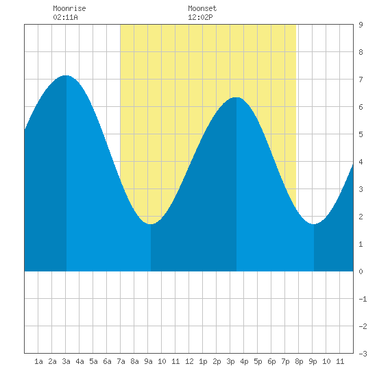 Belfast tide chart for Thursday, April 9, 2026
