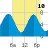 Belfast tide chart for Sunday, May 10, 2026