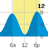 Belfast tide chart for Tuesday, May 12, 2026