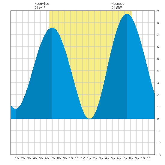 Belfast tide chart for Wednesday, May 13, 2026