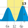 Belfast tide chart for Wednesday, May 13, 2026
