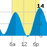 Belfast tide chart for Thursday, May 14, 2026