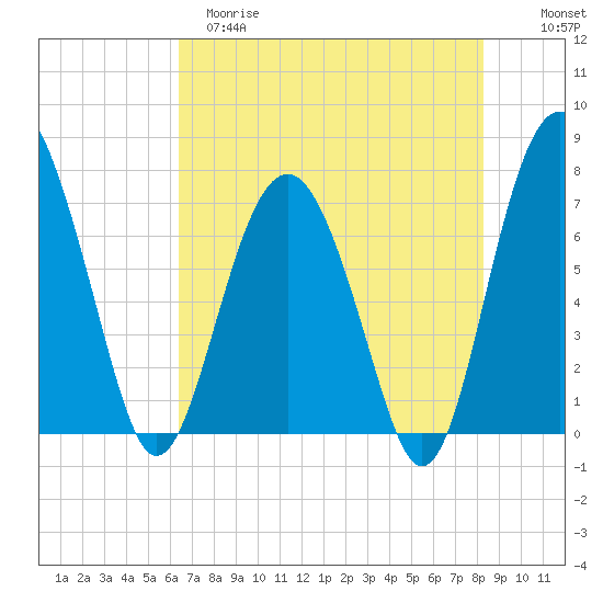 Belfast tide chart for Monday, May 18, 2026