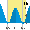 Belfast tide chart for Tuesday, May 19, 2026