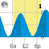 Belfast tide chart for Friday, May 1, 2026