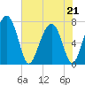 Belfast tide chart for Thursday, May 21, 2026