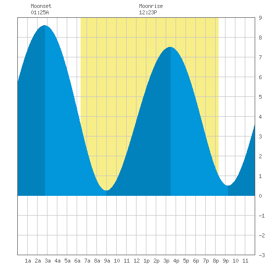 Belfast tide chart for Friday, May 22, 2026