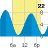 Belfast tide chart for Friday, May 22, 2026