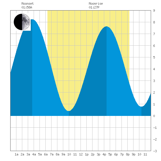 Belfast tide chart for Saturday, May 23, 2026