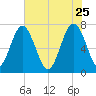 Belfast tide chart for Monday, May 25, 2026