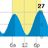 Belfast tide chart for Wednesday, May 27, 2026
