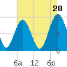 Belfast tide chart for Thursday, May 28, 2026