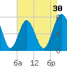Belfast tide chart for Saturday, May 30, 2026