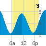 Belfast tide chart for Sunday, May 3, 2026