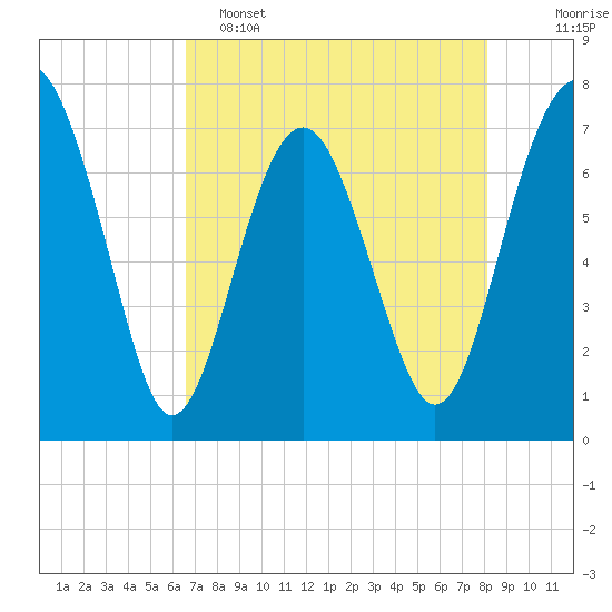 Belfast tide chart for Monday, May 4, 2026