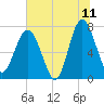 Belfast tide chart for Thursday, June 11, 2026