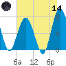 Belfast tide chart for Sunday, June 14, 2026
