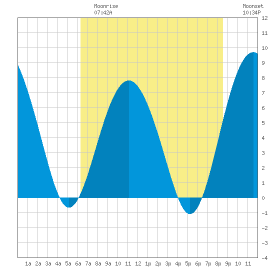 Belfast tide chart for Tuesday, June 16, 2026