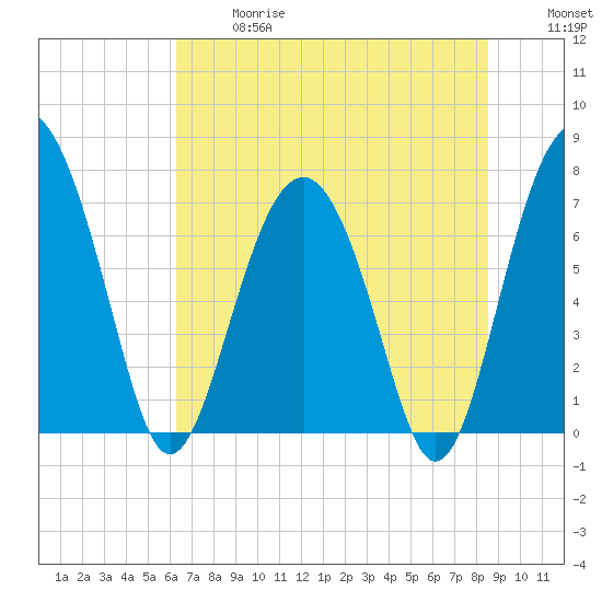 Belfast tide chart for Wednesday, June 17, 2026
