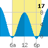 Belfast tide chart for Wednesday, June 17, 2026