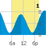 Belfast tide chart for Monday, June 1, 2026