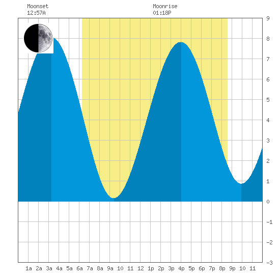 Belfast tide chart for Sunday, June 21, 2026