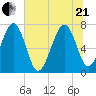 Belfast tide chart for Sunday, June 21, 2026