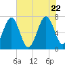 Belfast tide chart for Monday, June 22, 2026