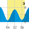 Belfast tide chart for Wednesday, June 3, 2026