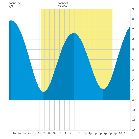 Belfast tide chart for Thursday, June 4, 2026